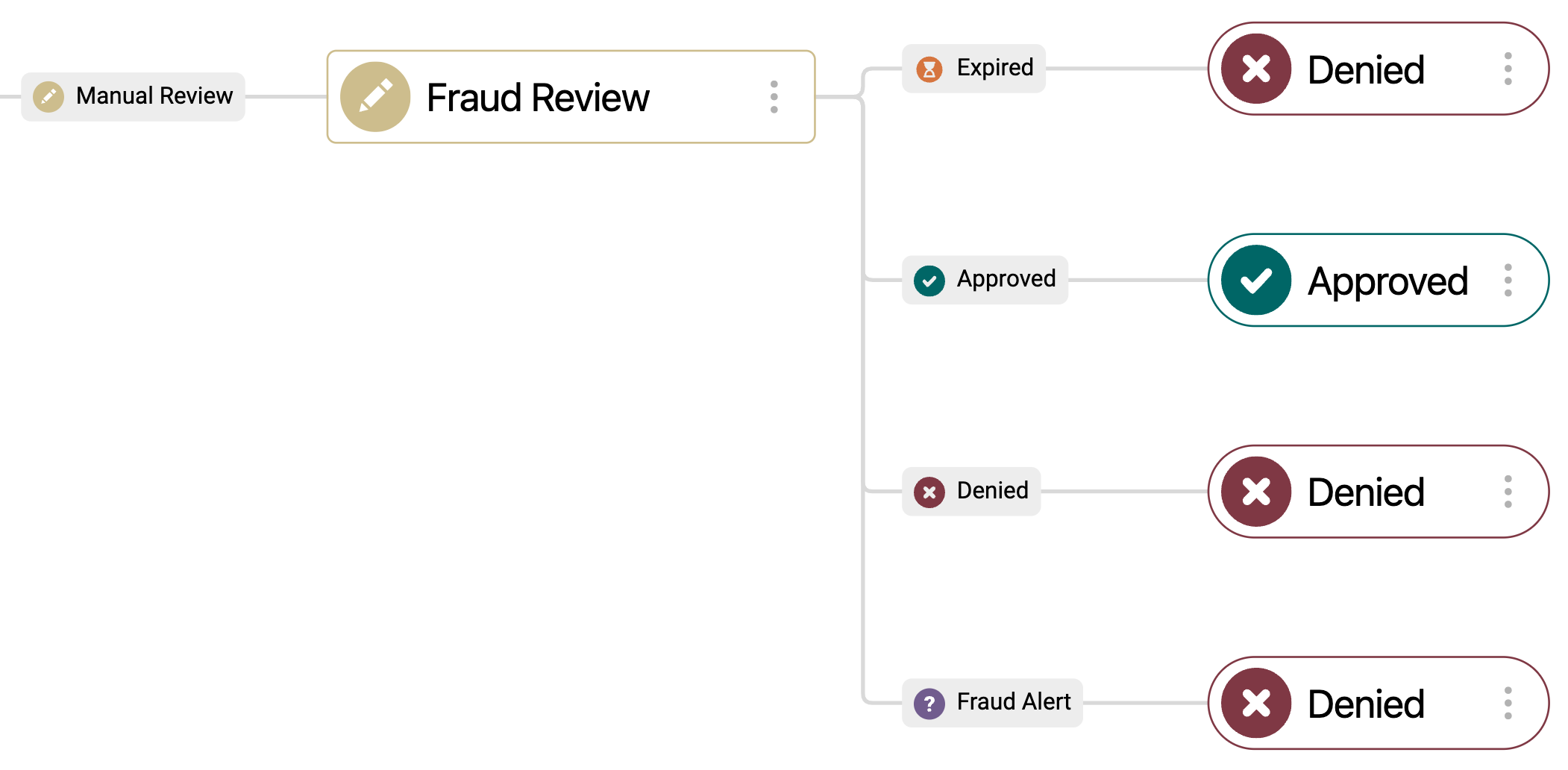 Fraud_Review_-_Application_Outcomes.png